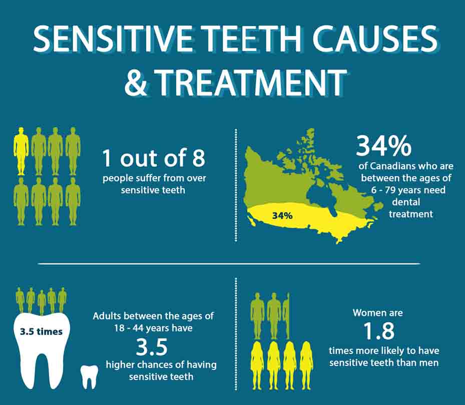 Sensitive Teeth Causes & Treatment [Infographic]
