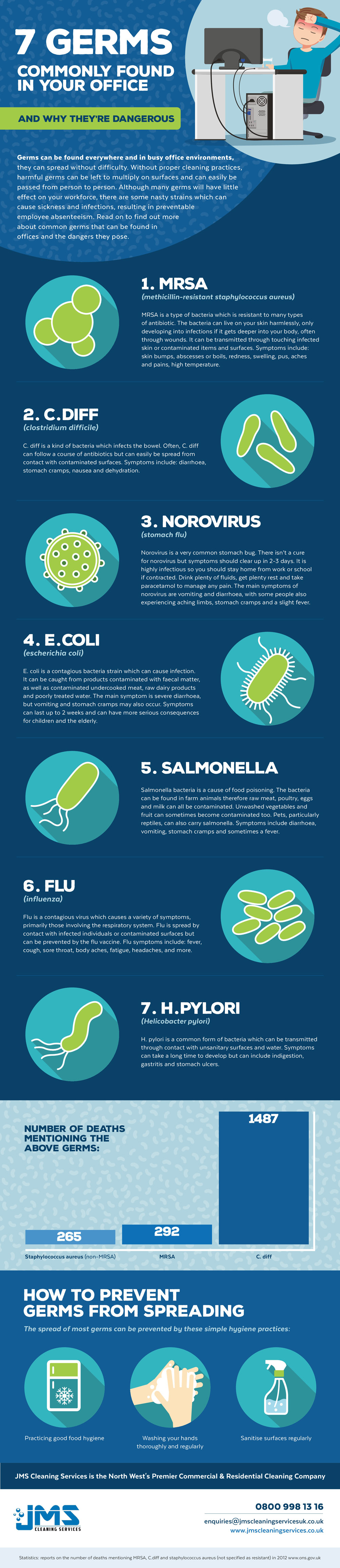 A Guide to 7 Most Common Germs & How They Can Harm You