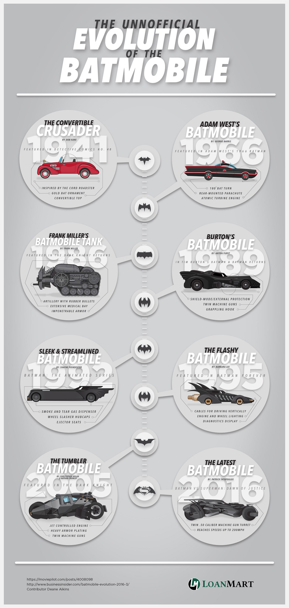 The Unofficial Evolution of the Batmobile