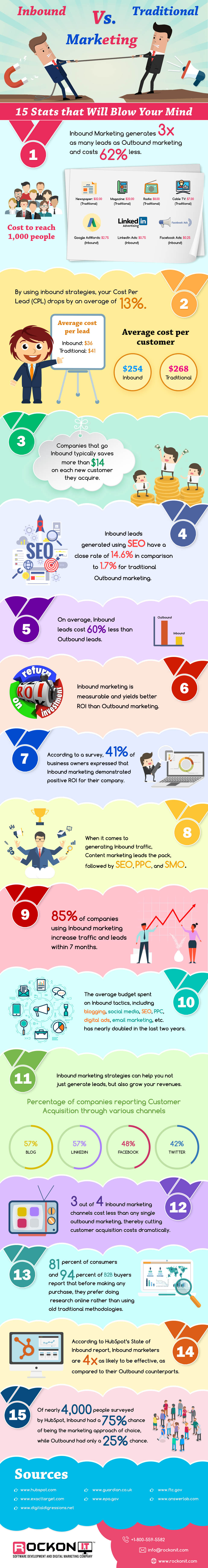 Inbound Marketing is More Efficacious than Traditional Methods 
