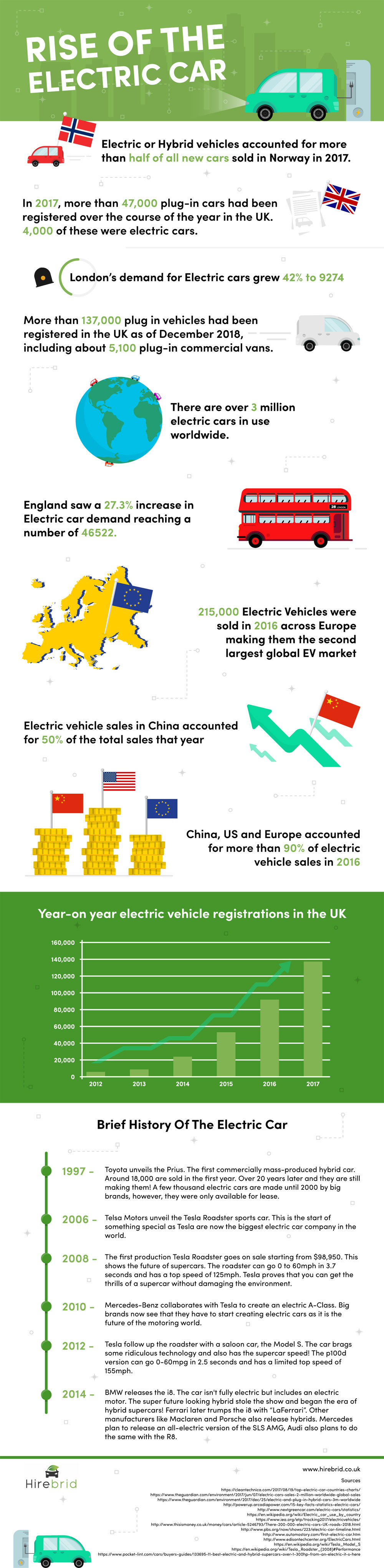 Rise of the Electric Car 