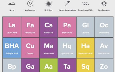 The Periodic Table of Skincare Ingredients