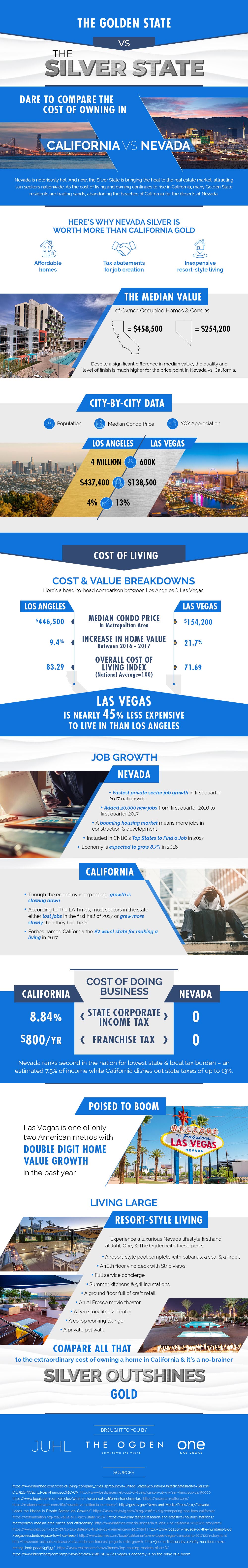 Silver vs Gold: Comparing The Cost of Living in Nevada to California 