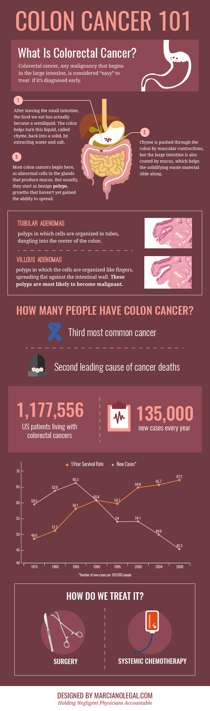 Colon Cancer 101