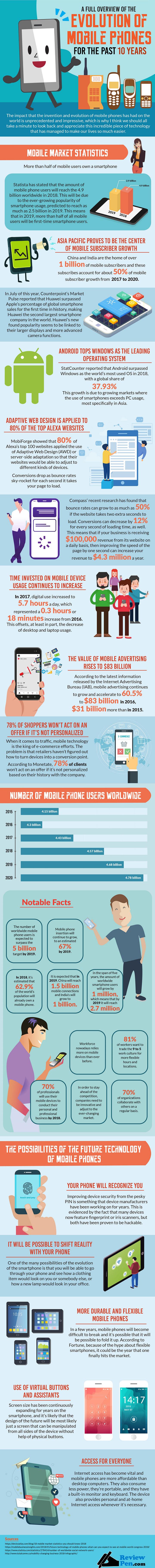 A Full Overview of the Evolution of Mobile Phones