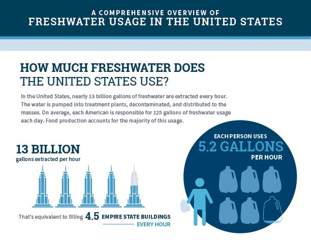 A Comprehensive Overview of Freshwater Usage in the United States ...