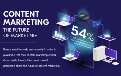 Content Marketing: The Future of Marketing