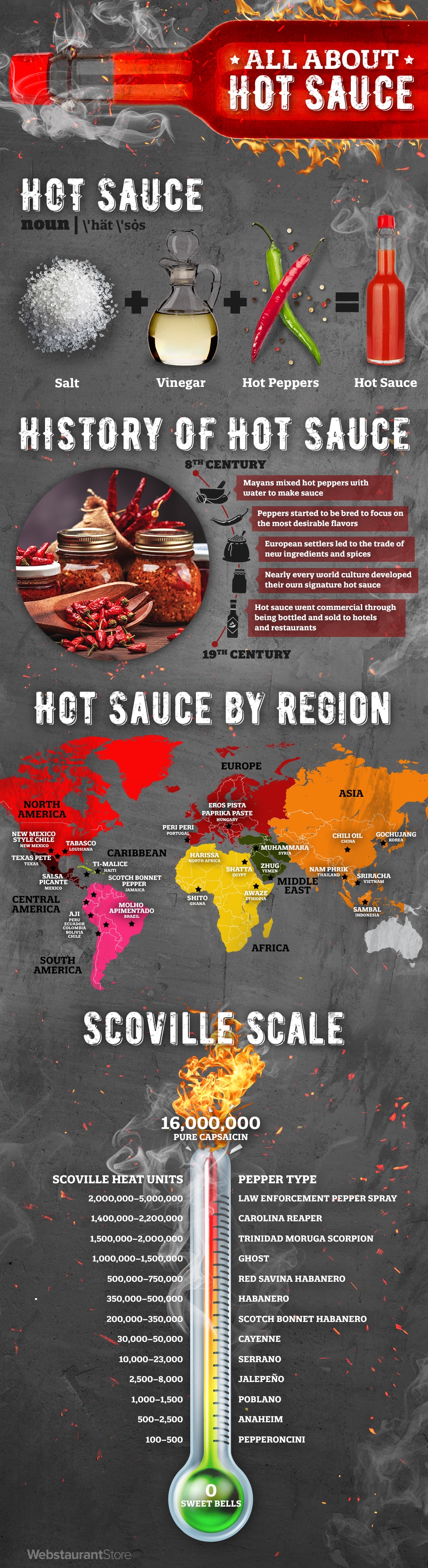 All About Hot Sauce
