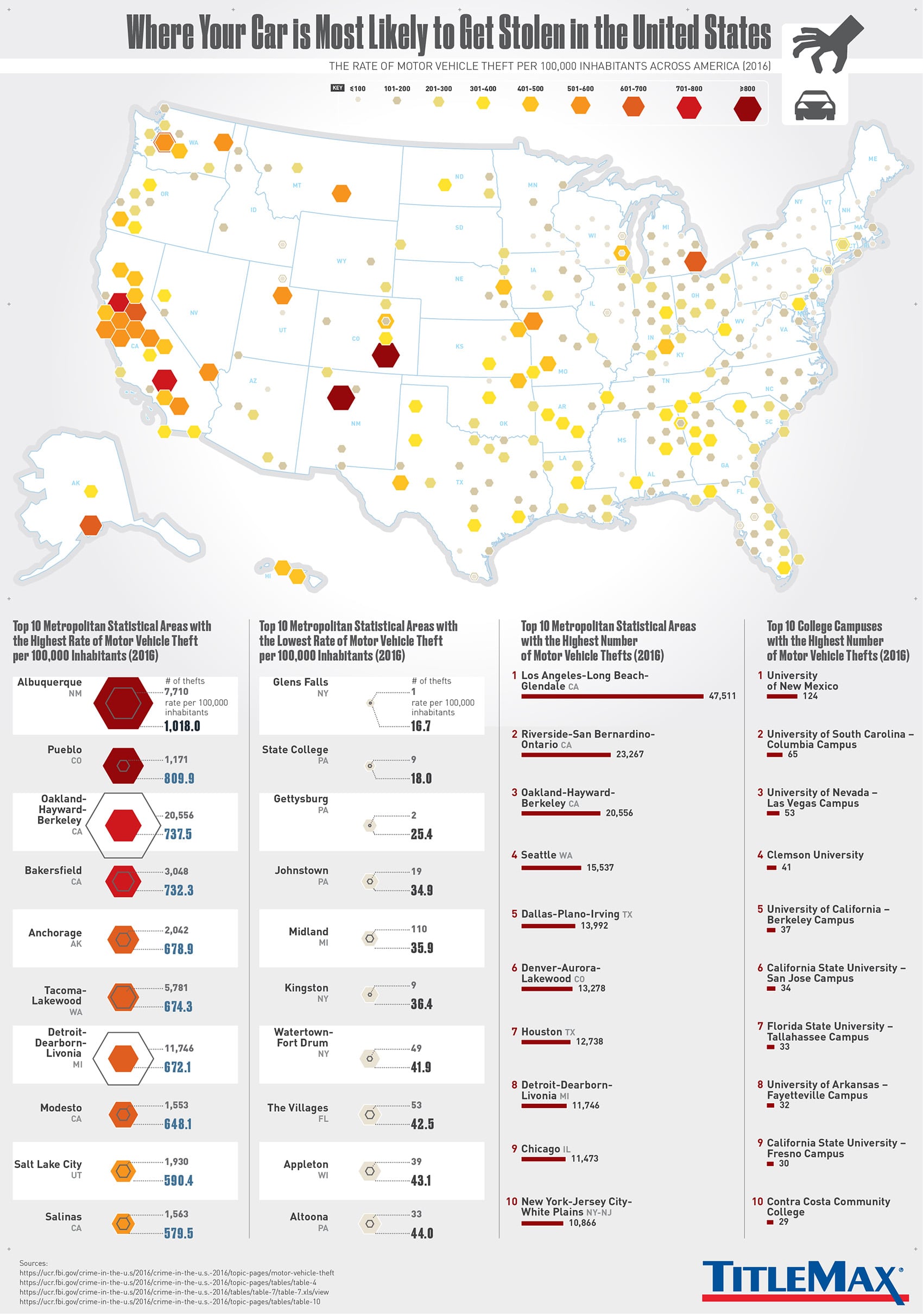 Where Your Car is Most Likely to Get Stolen in the U.S.