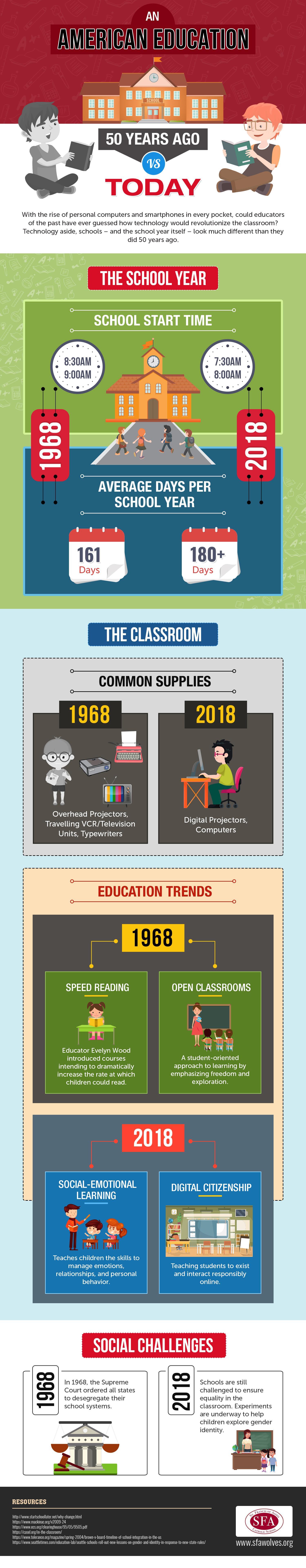 An American Education 50 Years Ago vs Today