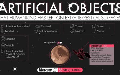 Artificial Objects That Humankind Has Left on Extra-Terrestrial Surfaces