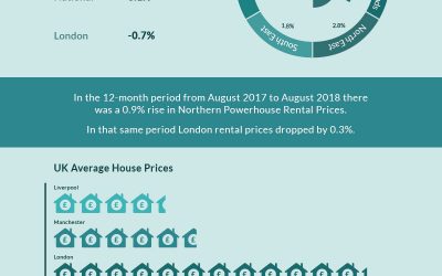 Northern Powerhouse House Prices