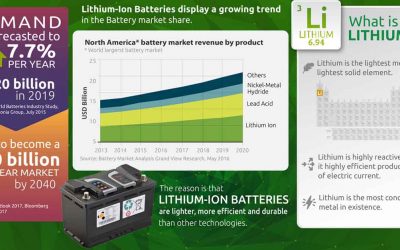 How Lithium Batteries Will Drive the Energy Market