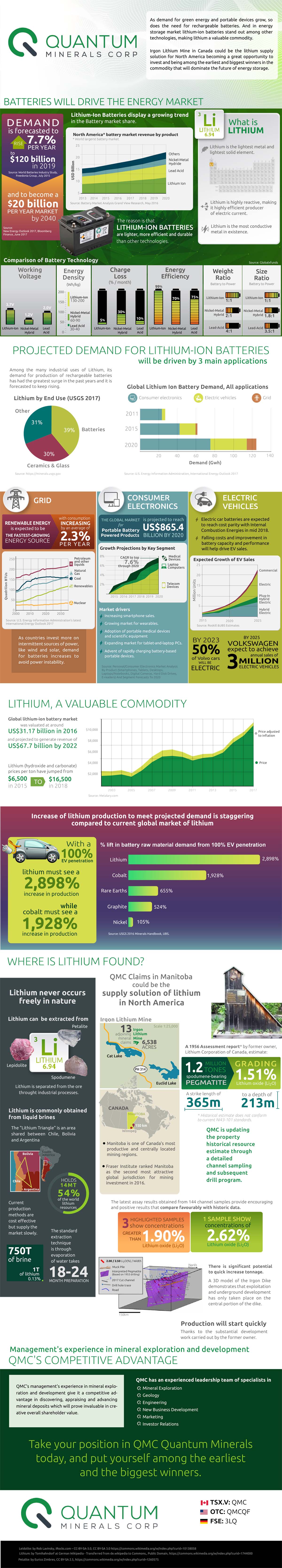 How Lithium Batteries Will Drive the Energy Market