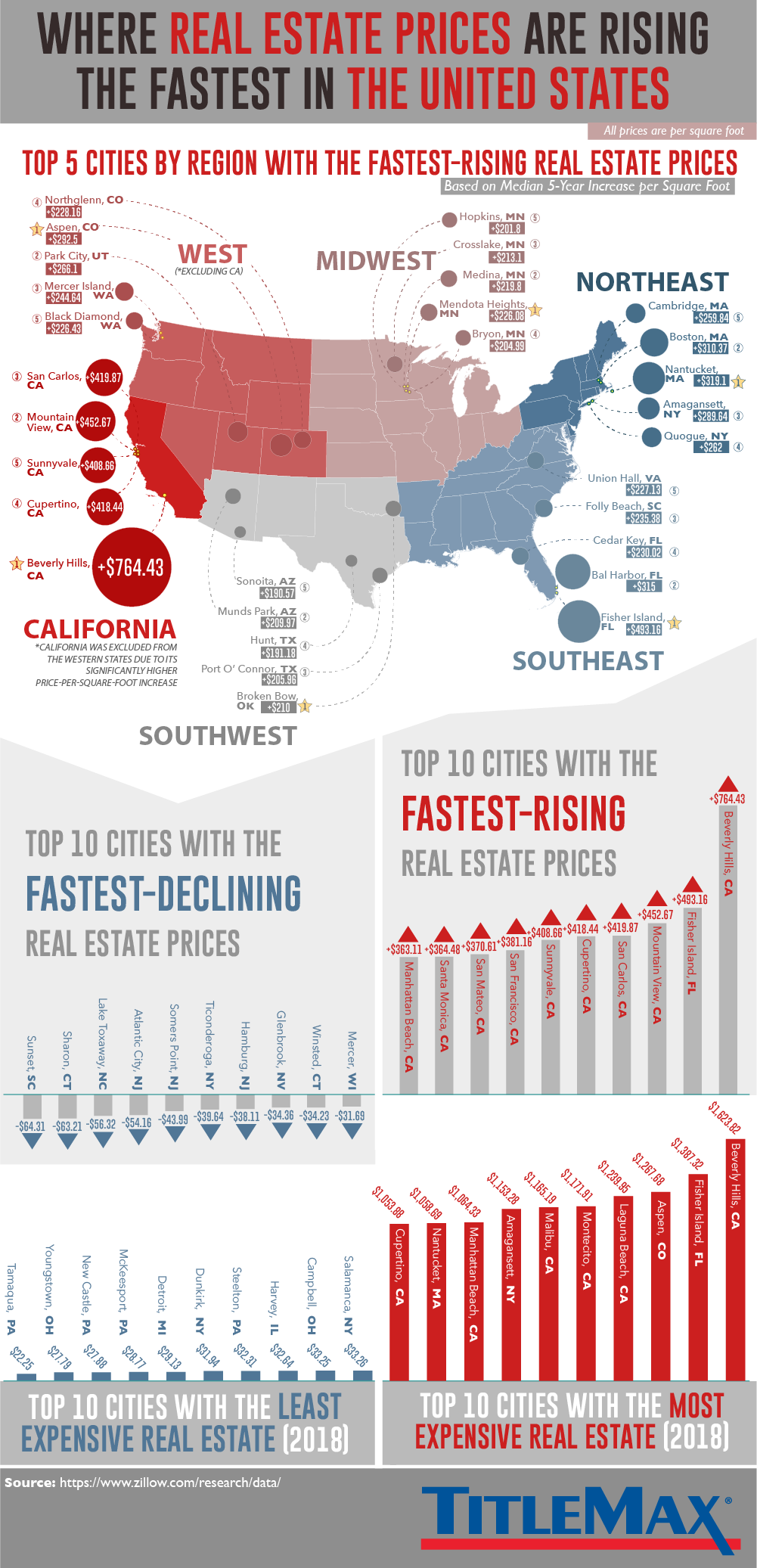 Where Real Estate Prices Are Rising the Fastest in the U.S.