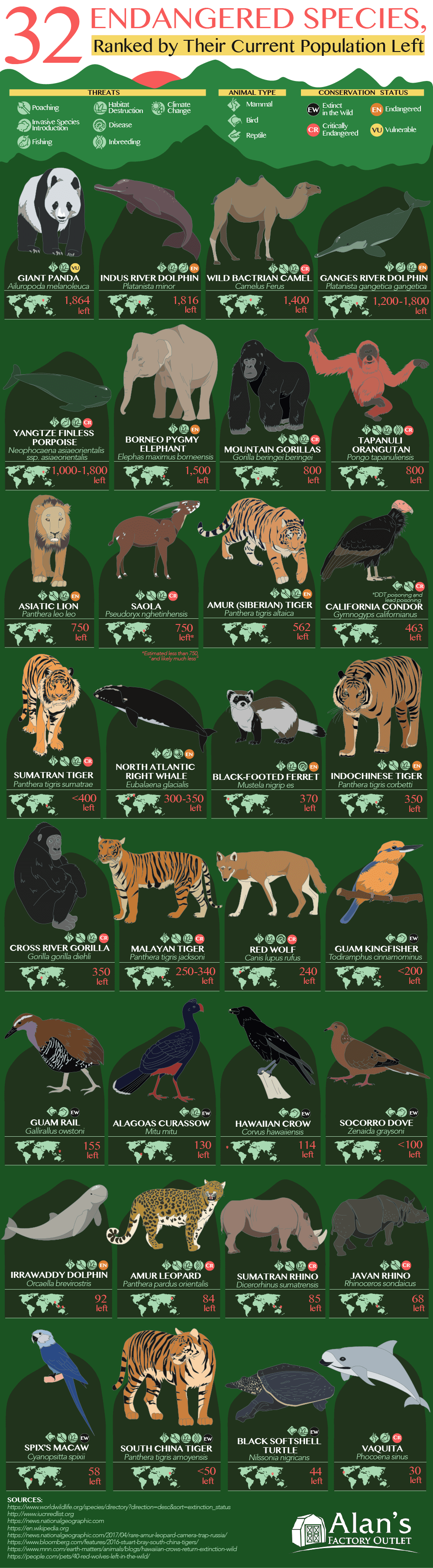 32 Endangered Species, Ranked by Their Current Population Left [Infographic]