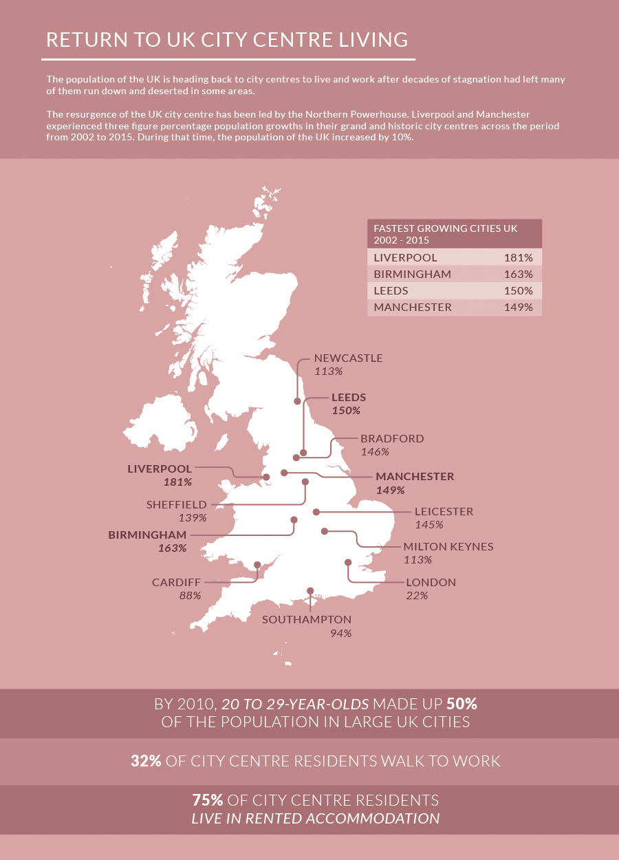 Infographic about the increase of UK city centre living.