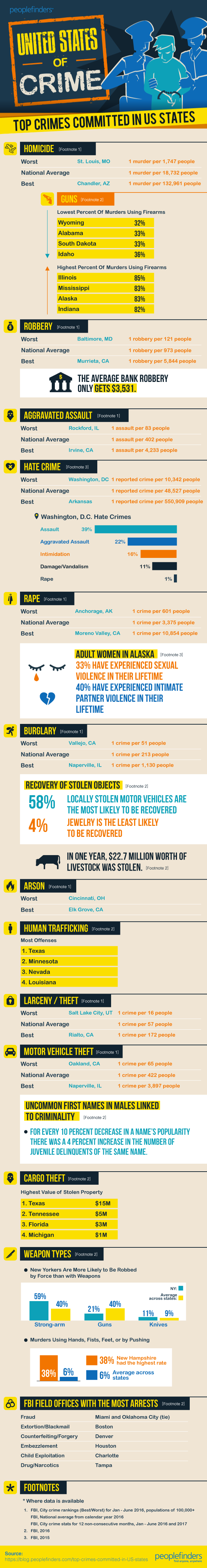 United States of Crime – Top Crimes Committed in US States