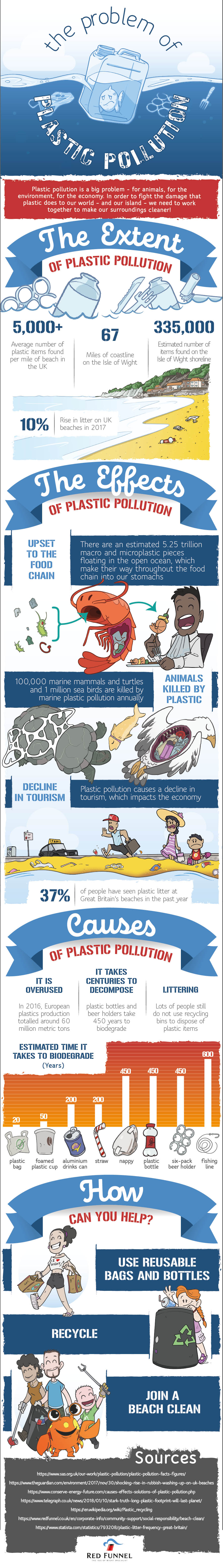 The Problem of Plastic Pollution