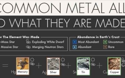 20 Common Metal Alloys and What They Are Made Of