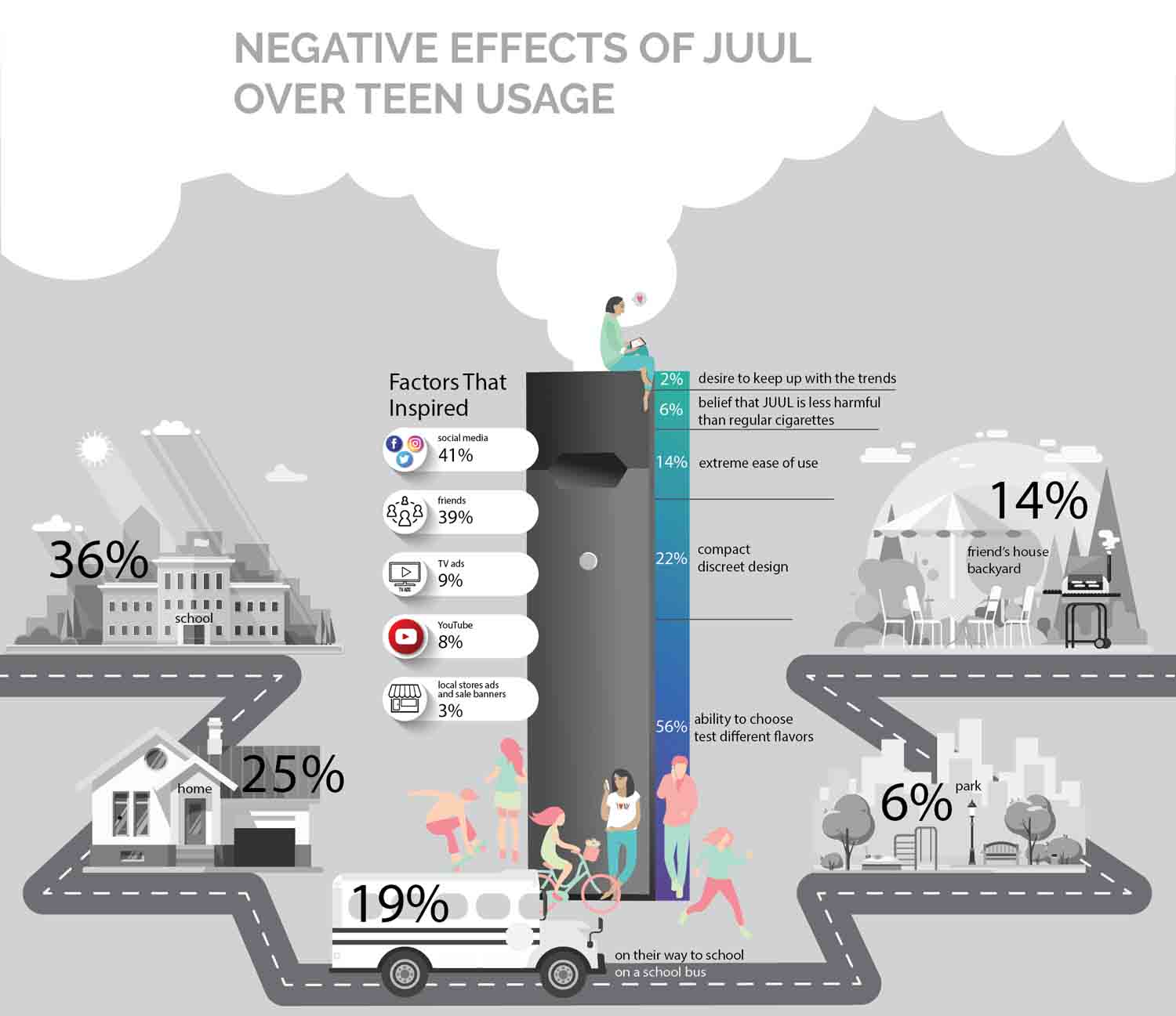 Negative Effects of JUUL Over Teen Usage