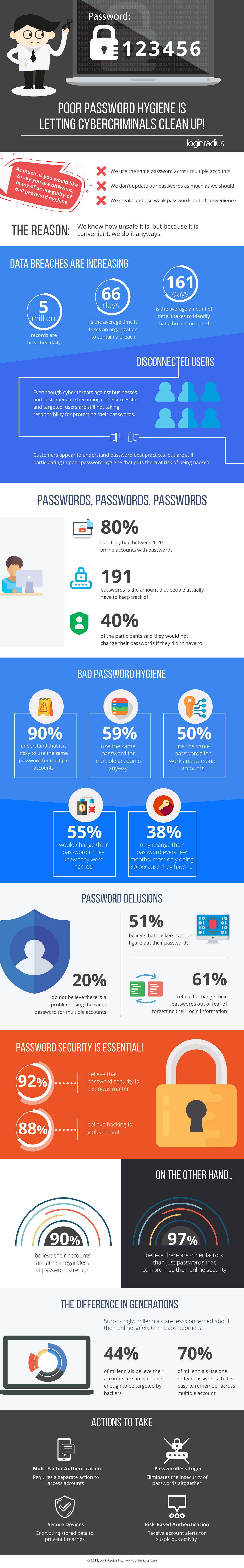 How Poor Password Hygiene is Letting Cybercriminals Clean Up