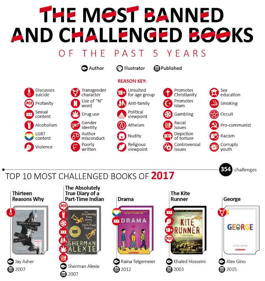 Printable List Of Banned Books