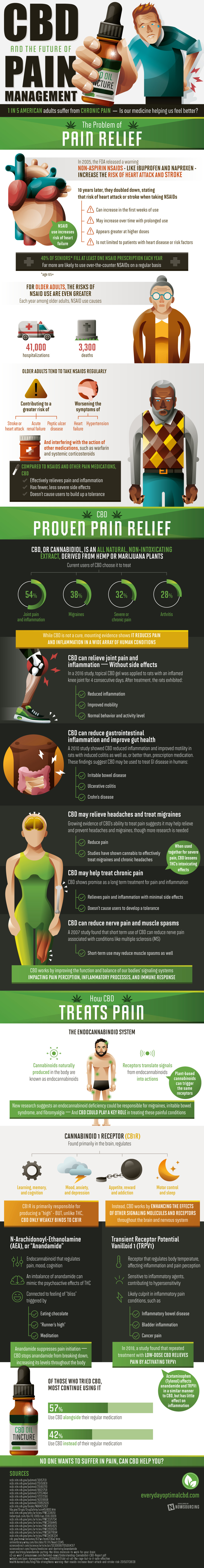 CBD And The Future Of Pain Management