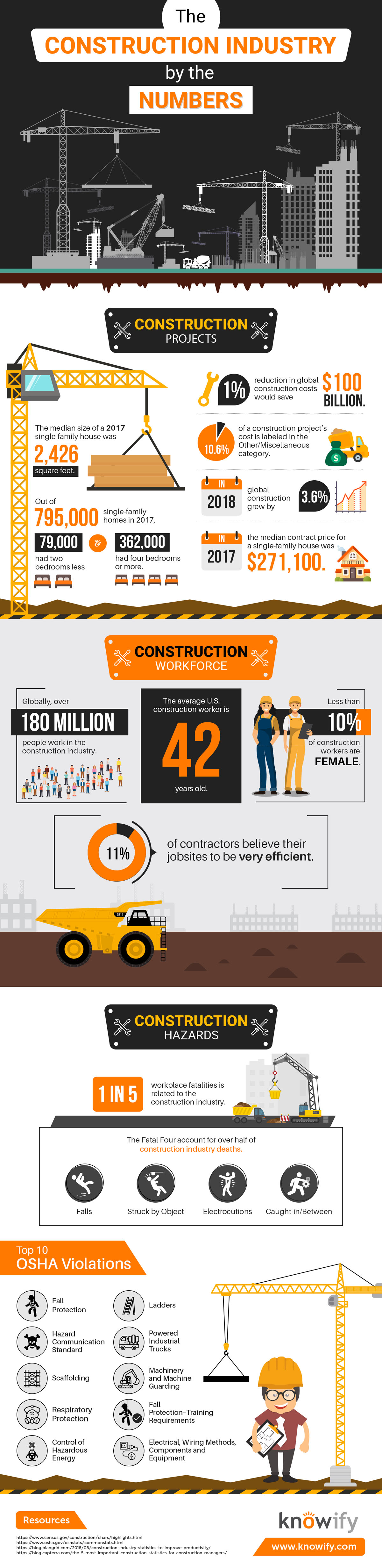 The Construction Industry by the Numbers