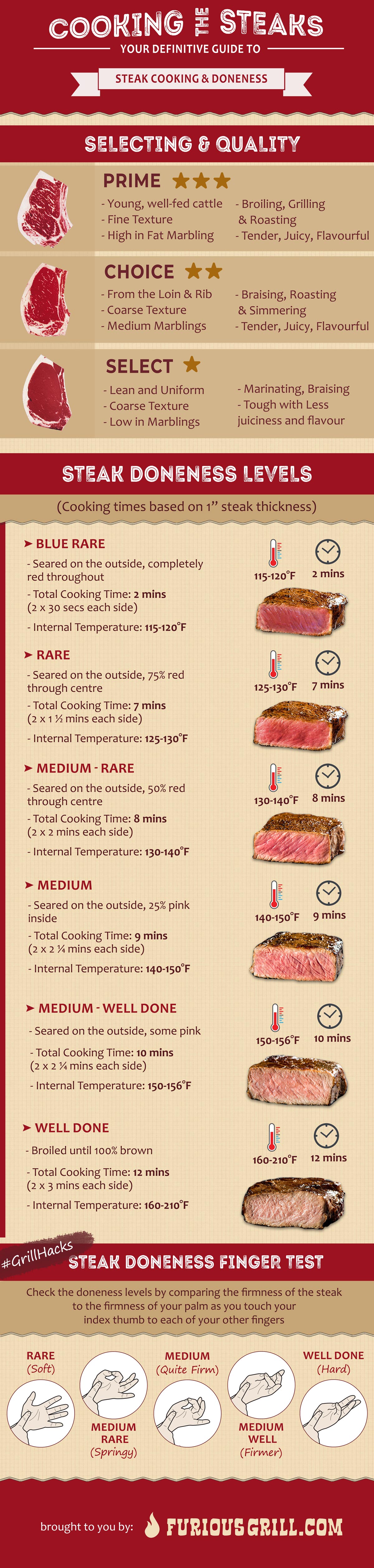 Steak Doneness Chart & Temperatures