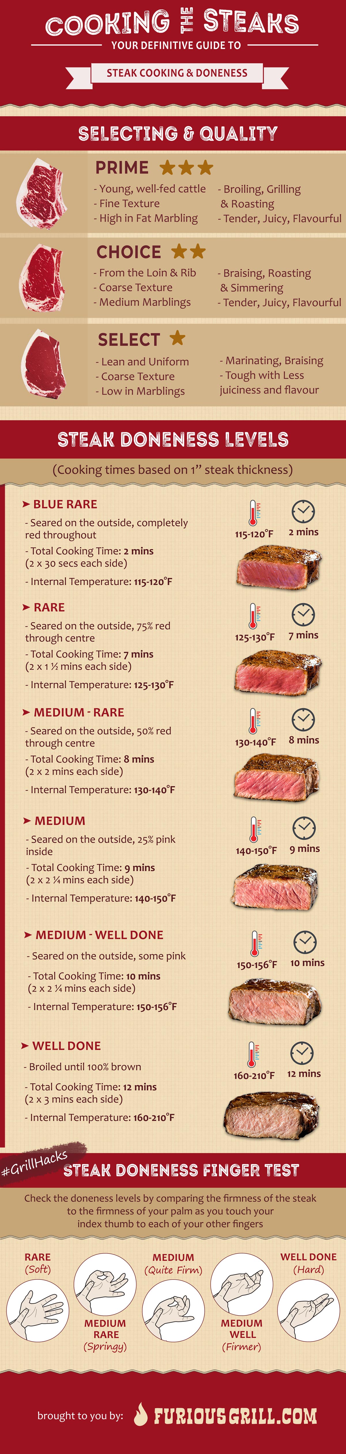 Steak Cooking Chart Thickness At Lorelei Rios Blog