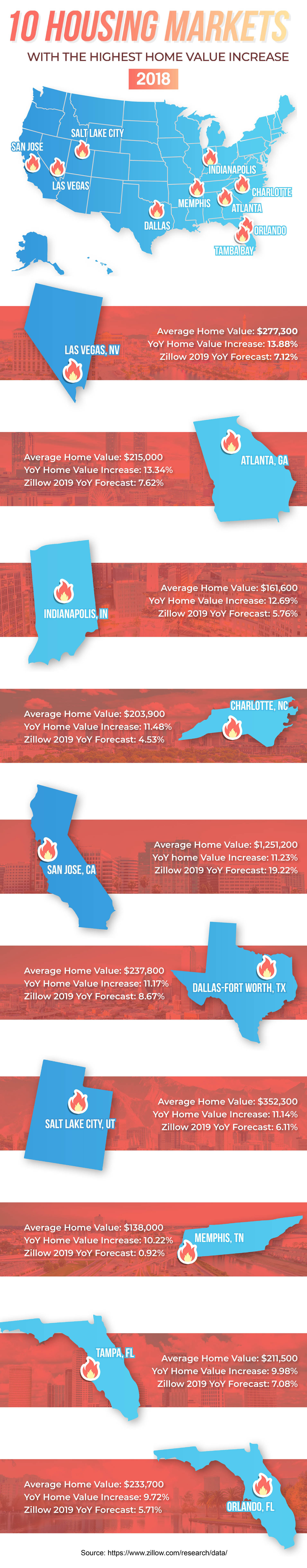 10 Housing Markets With The Highest Home Value Increase in 2018