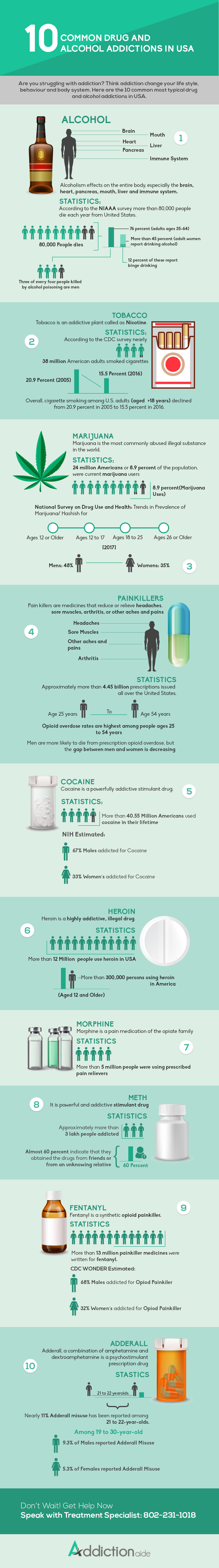 10 Common Drug and Alcohol Addictions in USA
