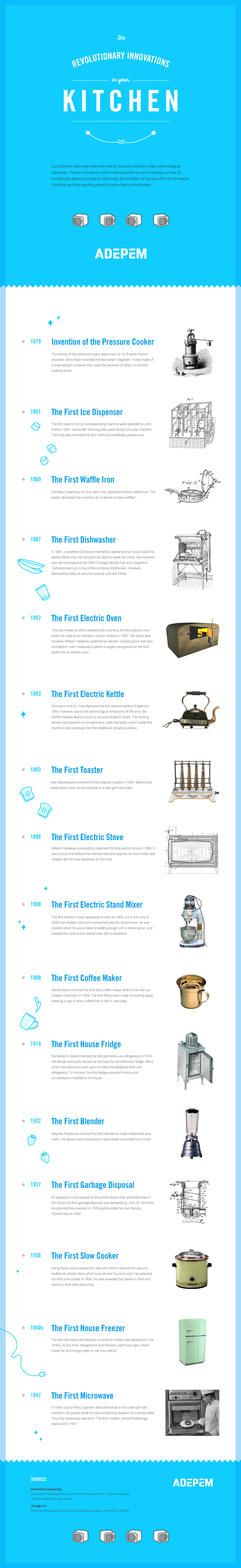 Innovations in Kitchen Appliances Throughout History