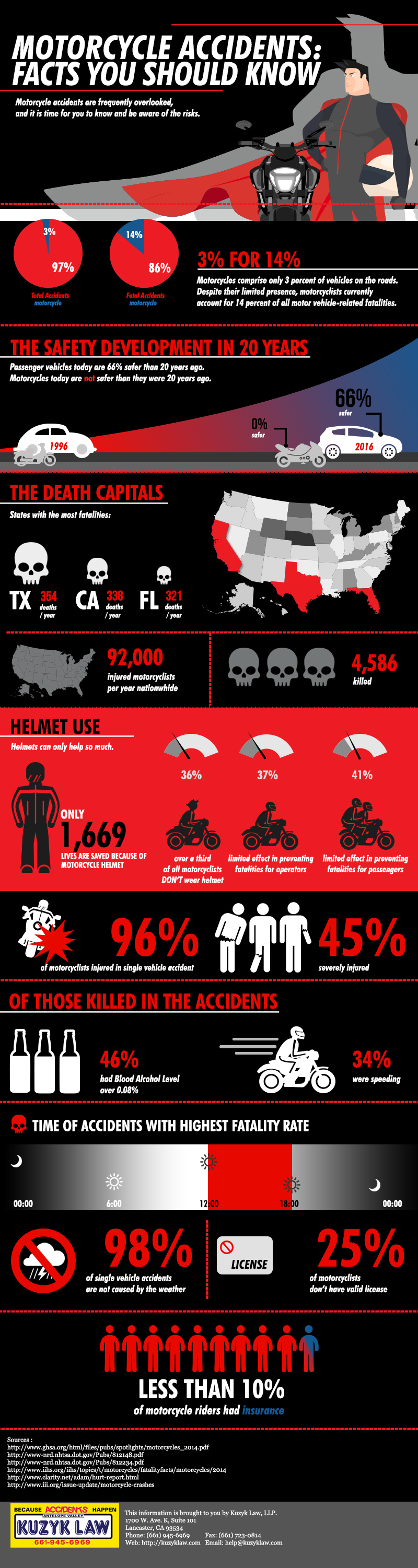 Motorcycle Accidents: Facts You Should Know
