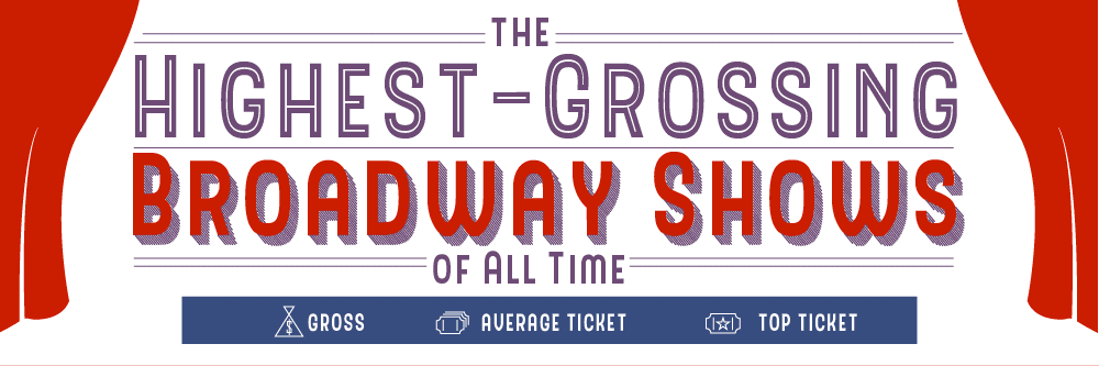 The Highest Grossing Broadway Shows of All Time
