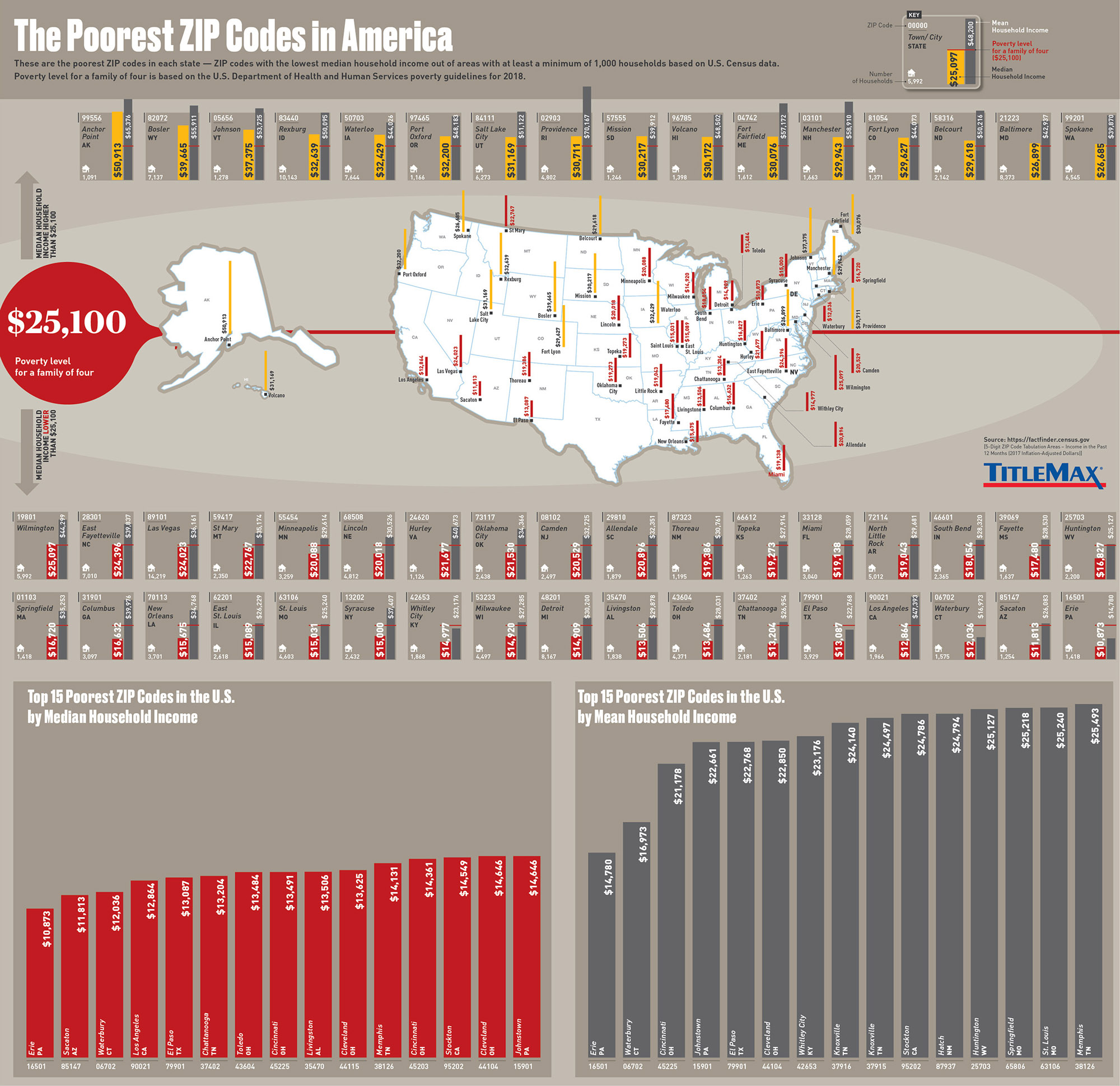 The Poorest ZIP Codes in America