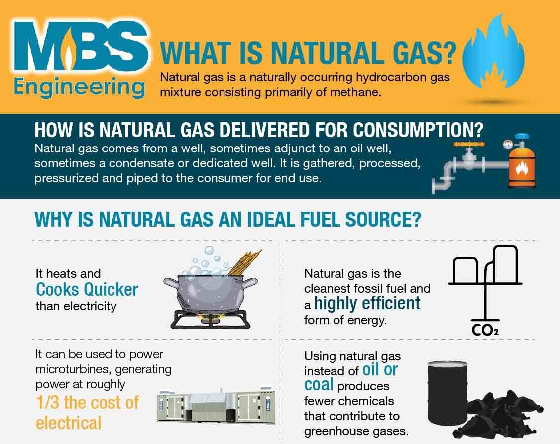 What Is Natural Gas? [Infographic]