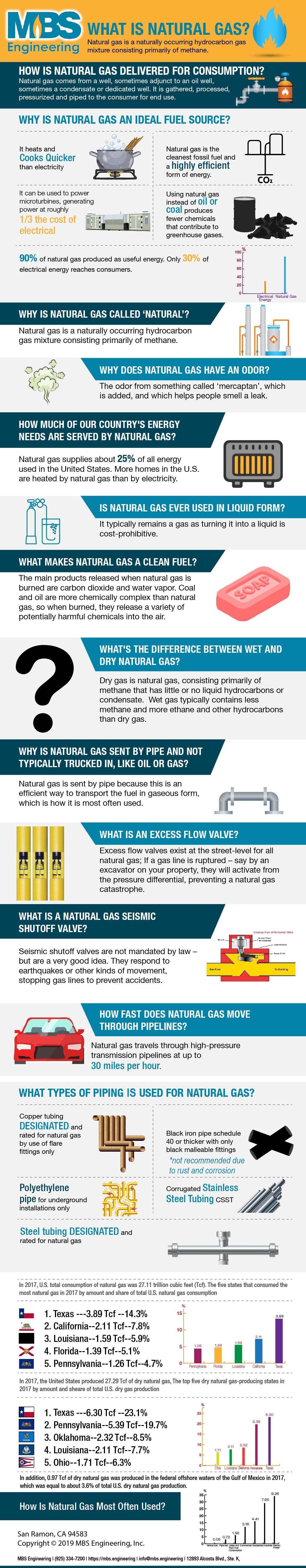 What Is Natural Gas?
