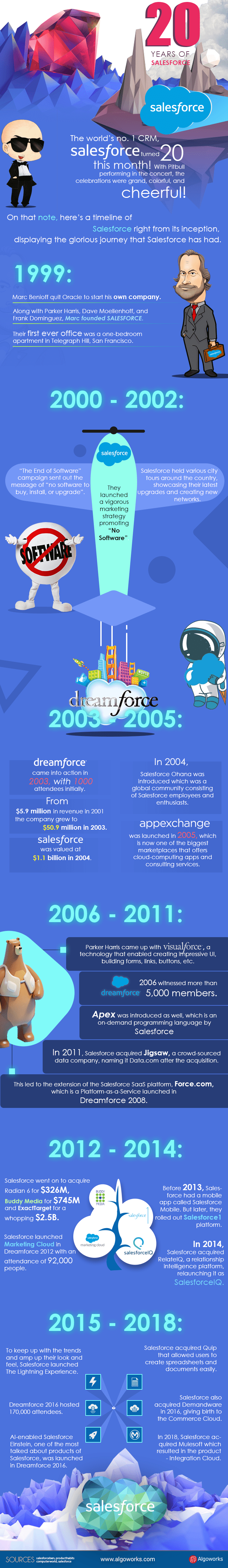 20 Years of Salesforce Timeline