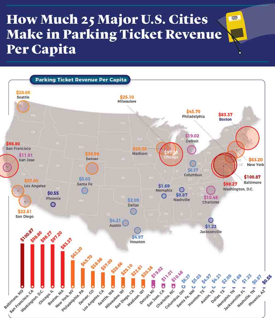 How Much 25 Major Cities Make in Parking Ticket Revenue Per Capita