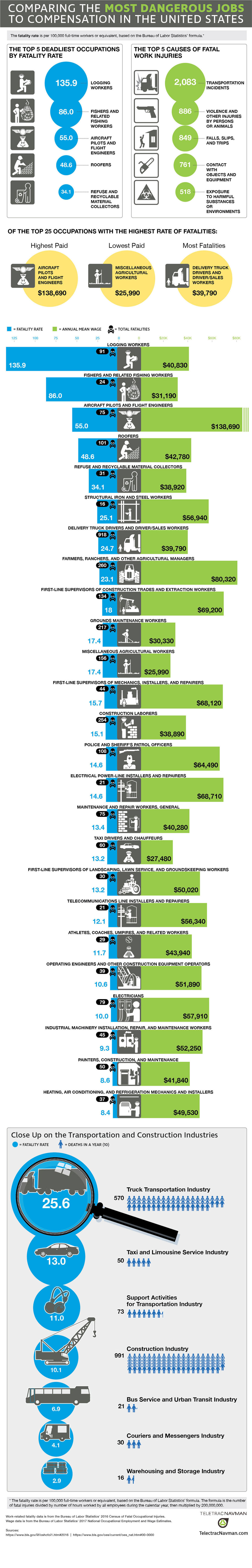 the-most-dangerous-jobs-in-the-united-states-infographic