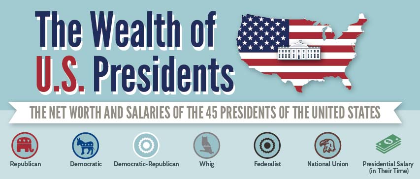 The Wealth of U.S. Presidents