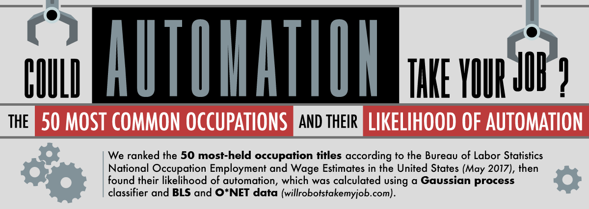 The 50 Most Common Occupations & Their Likelihood of Automation