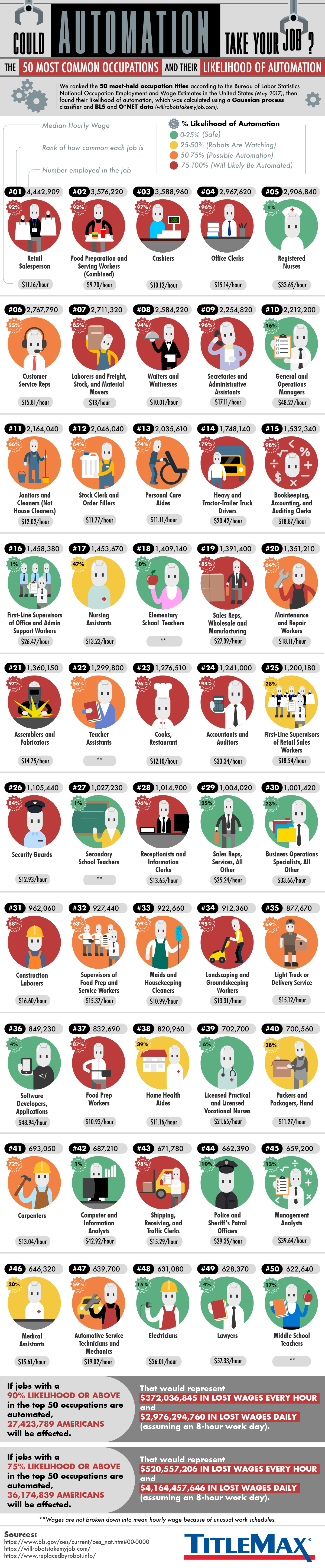 The 50 Most Common Occupations & Their Likelihood of Automation