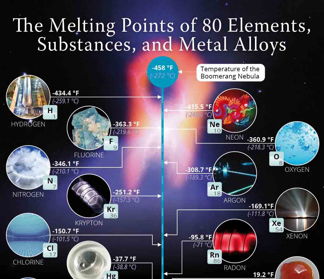 The Melting Points of 80 Elements, Substances, and Metal Alloys