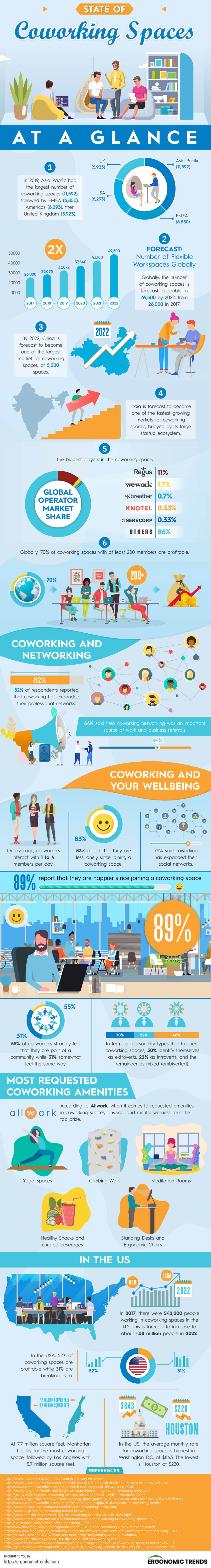 32 Awesome Coworking Space Statistics That Will Surprise and Inspire You