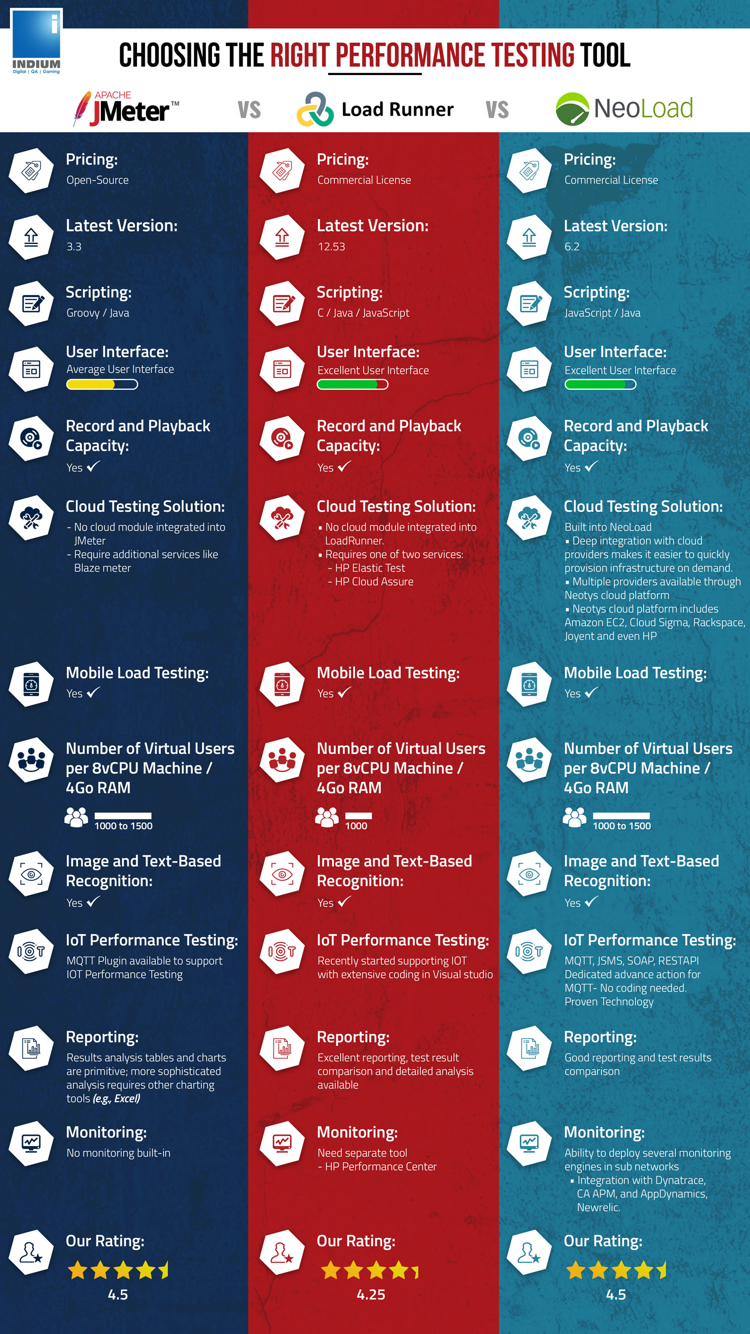 How To Choose The Right Performance Testing Tool Infographic 