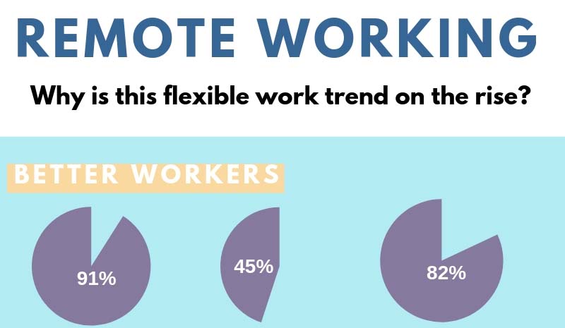 Remote Working: Why is this Flexible Work Trend on the Rise? [Infographic]