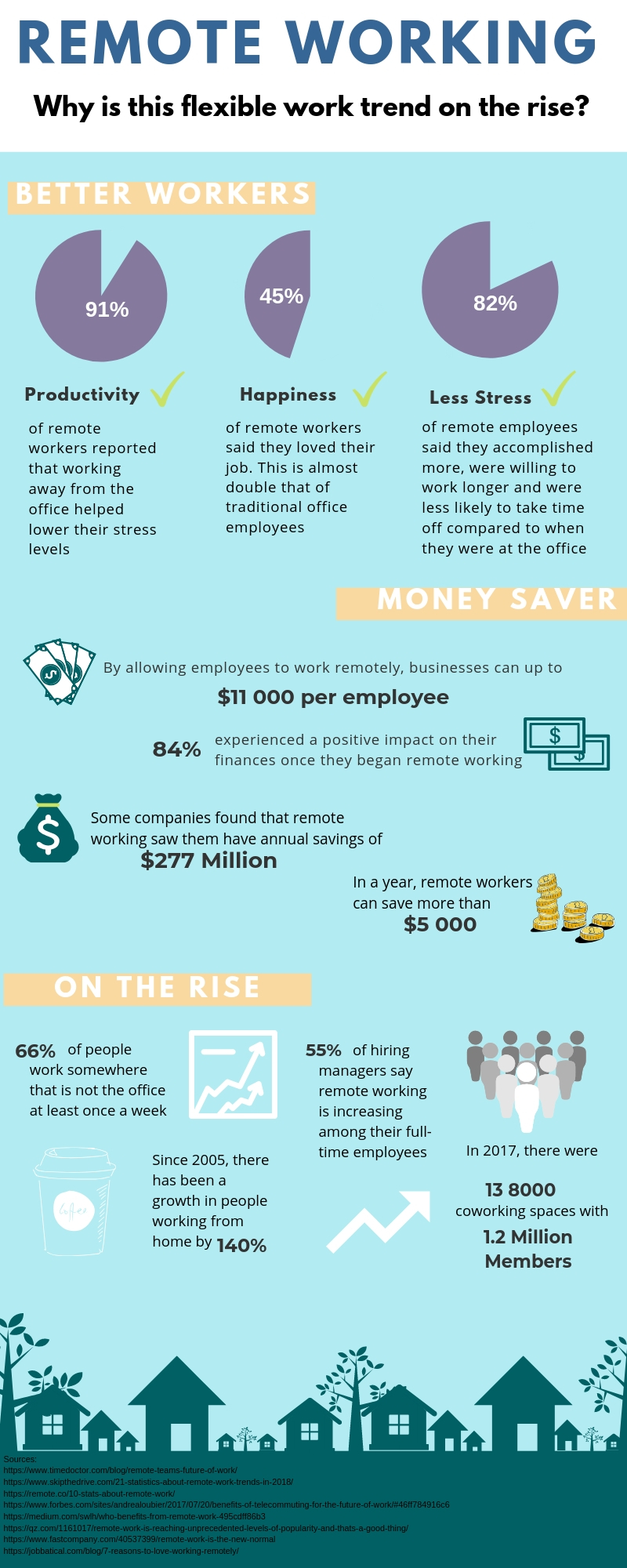 Remote Working: Why is this Flexible Work Trend on the Rise? [Infographic]